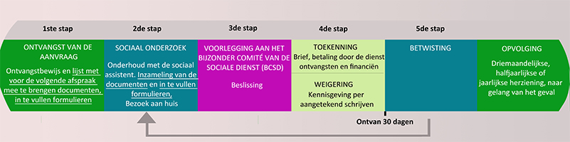 Trajet demande opt